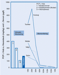 Diagramm mit Balken und Linien zeigt PCP-Konzentrationen in Holzstaub und Hausstaub sowie Serum von Tochter, Mutter, Vater und Sohn über Zeit. Balken für Umwelt-Monitoring, Linien für Biomonitoring.